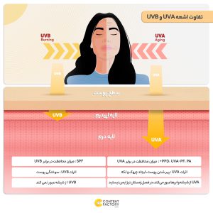 کرم ضد آفتاب رنگی سان سیف SPF50 مدل Viti-Sense مناسب پوست های حساس حجم 50 میلی لیتر